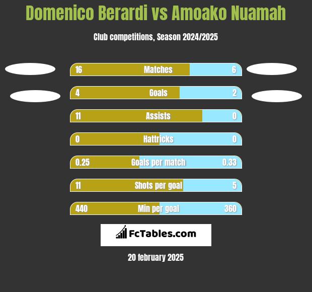 Domenico Berardi vs Amoako Nuamah h2h player stats