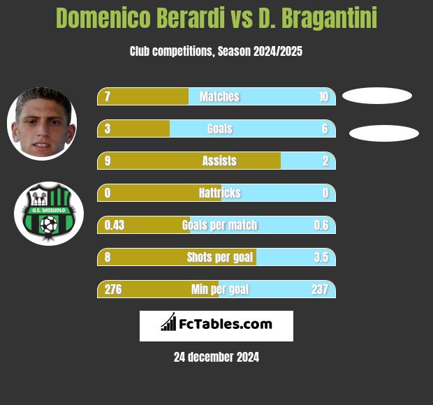 Domenico Berardi vs D. Bragantini h2h player stats