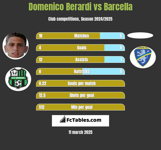 Domenico Berardi vs Barcella h2h player stats