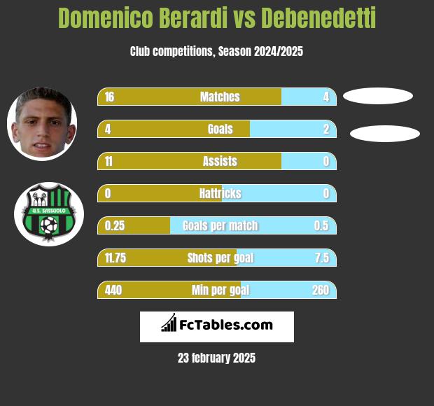 Domenico Berardi vs Debenedetti h2h player stats