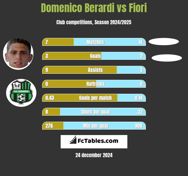 Domenico Berardi vs Fiori h2h player stats