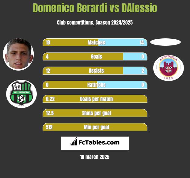 Domenico Berardi vs DAlessio h2h player stats