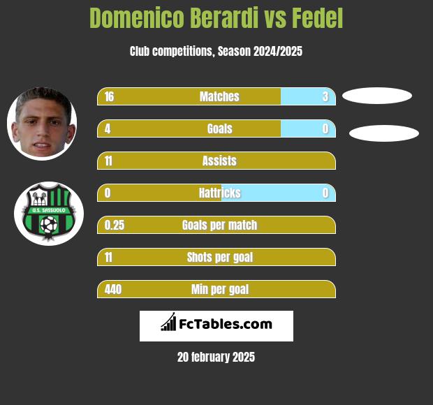 Domenico Berardi vs Fedel h2h player stats