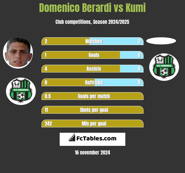 Domenico Berardi vs Kumi h2h player stats