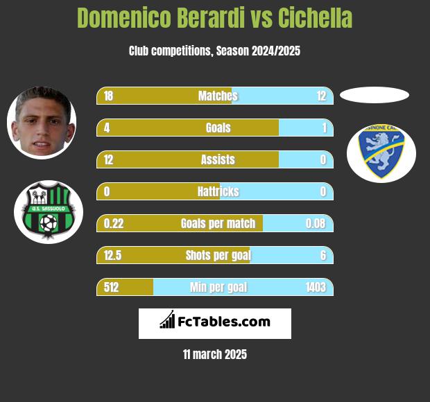 Domenico Berardi vs Cichella h2h player stats