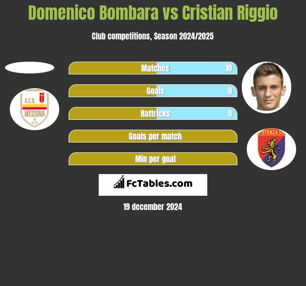 Domenico Bombara vs Cristian Riggio h2h player stats