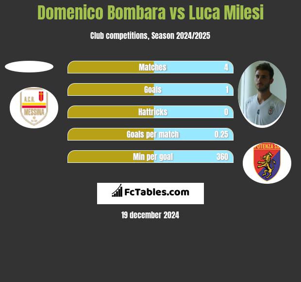 Domenico Bombara vs Luca Milesi h2h player stats