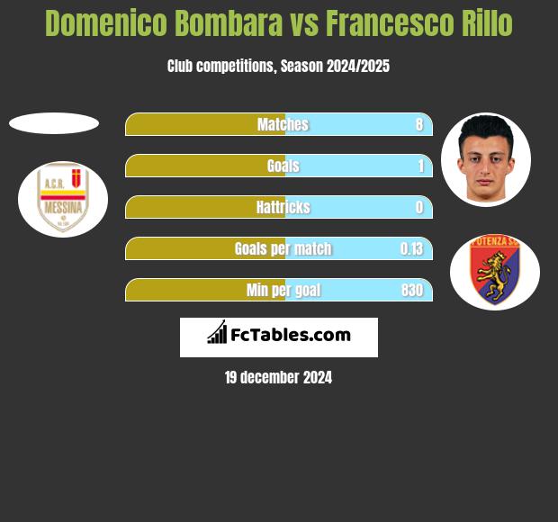 Domenico Bombara vs Francesco Rillo h2h player stats