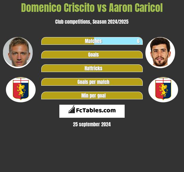 Domenico Criscito vs Aaron Caricol h2h player stats