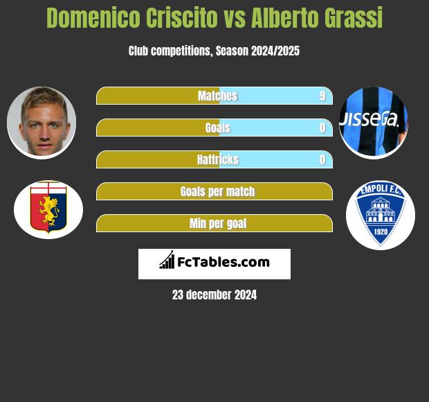 Domenico Criscito vs Alberto Grassi h2h player stats