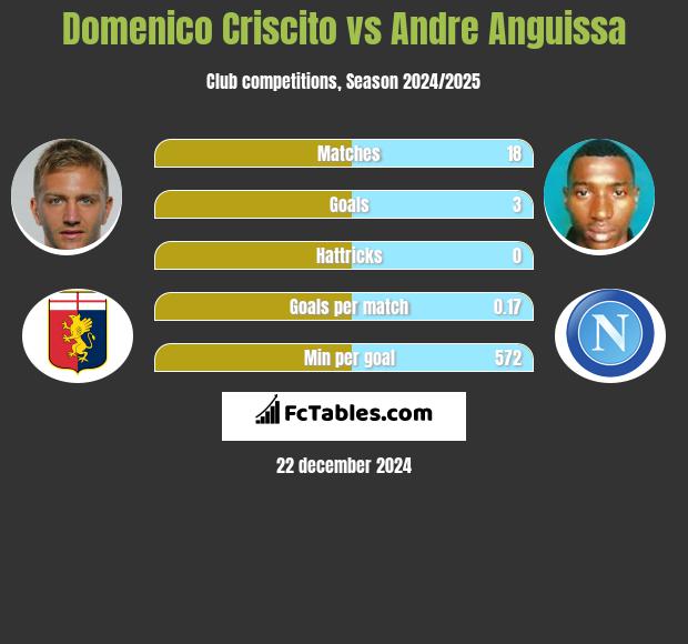 Domenico Criscito vs Andre Anguissa h2h player stats