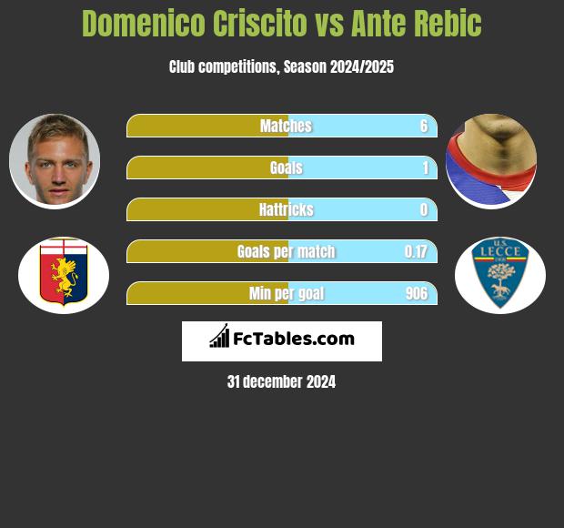 Domenico Criscito vs Ante Rebic h2h player stats