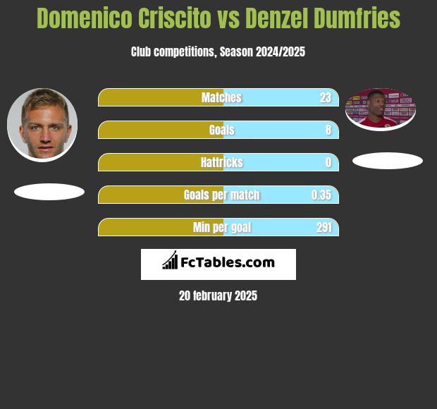 Domenico Criscito vs Denzel Dumfries h2h player stats