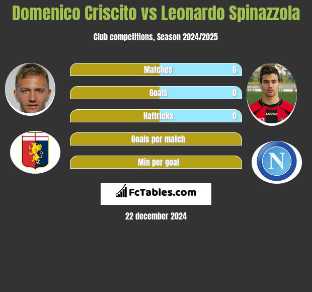 Domenico Criscito vs Leonardo Spinazzola h2h player stats