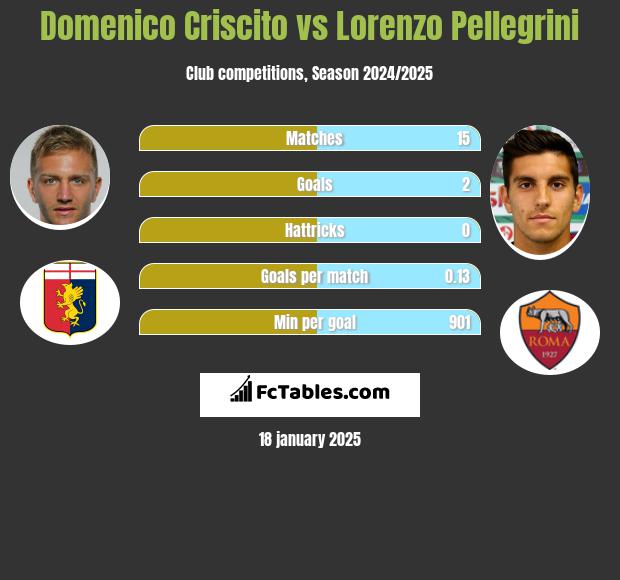 Domenico Criscito vs Lorenzo Pellegrini h2h player stats