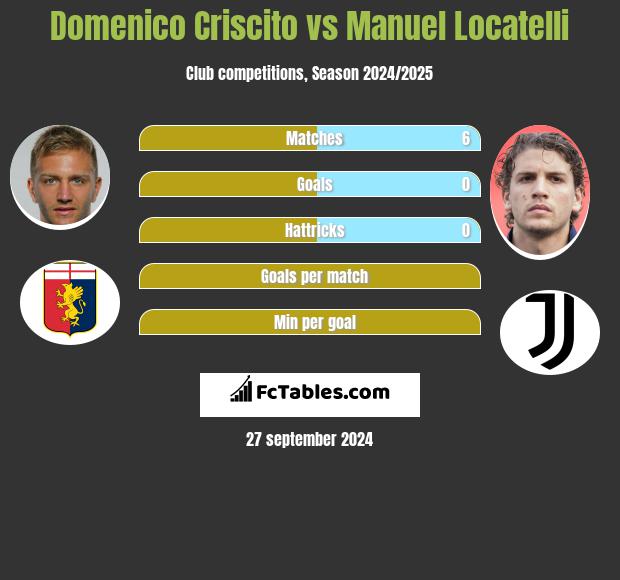 Domenico Criscito vs Manuel Locatelli h2h player stats