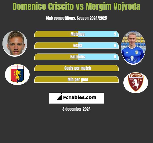 Domenico Criscito vs Mergim Vojvoda h2h player stats