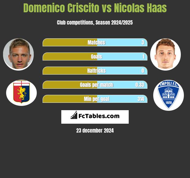 Domenico Criscito vs Nicolas Haas h2h player stats