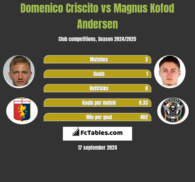 Domenico Criscito vs Magnus Kofod Andersen h2h player stats