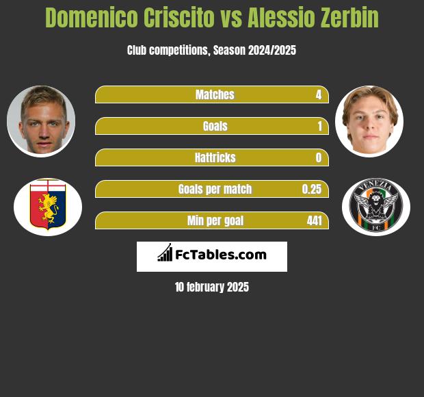 Domenico Criscito vs Alessio Zerbin h2h player stats