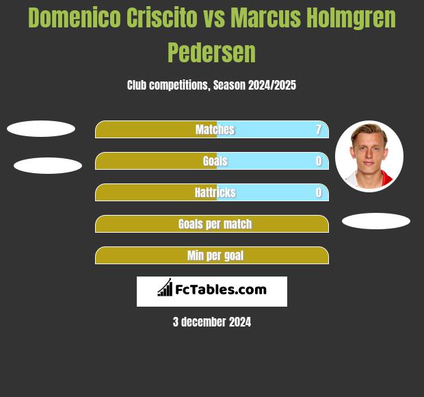 Domenico Criscito vs Marcus Holmgren Pedersen h2h player stats