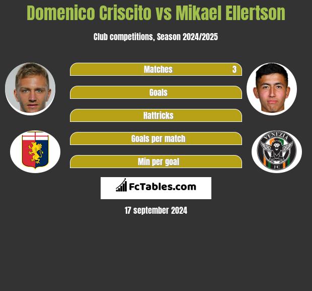 Domenico Criscito vs Mikael Ellertson h2h player stats