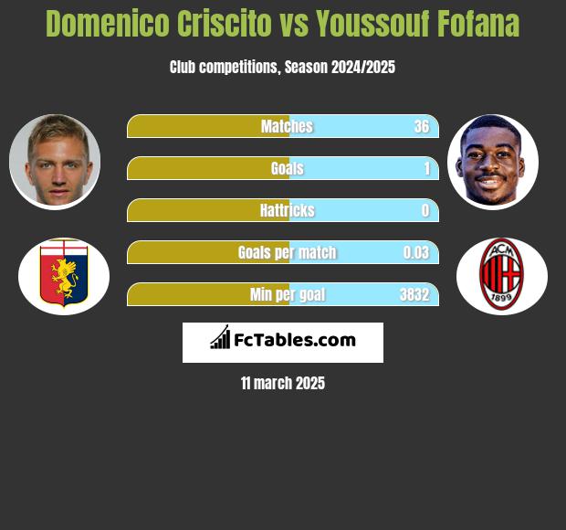 Domenico Criscito vs Youssouf Fofana h2h player stats