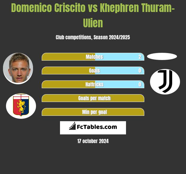 Domenico Criscito vs Khephren Thuram-Ulien h2h player stats