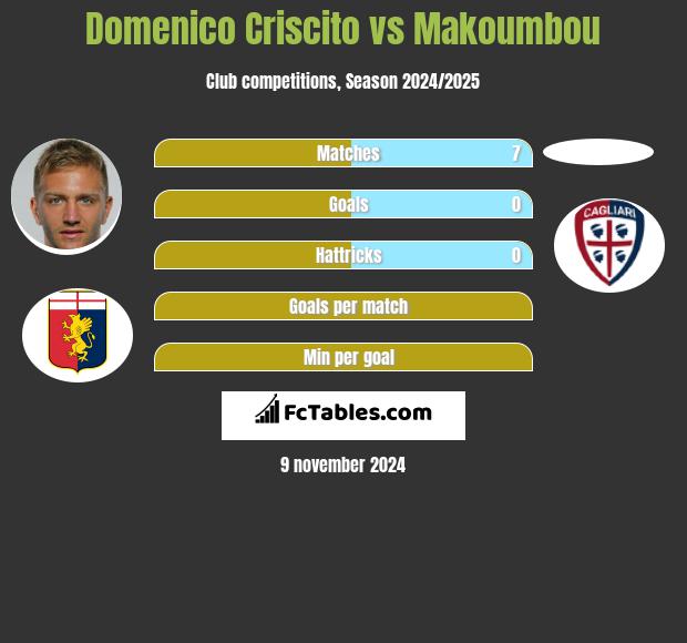 Domenico Criscito vs Makoumbou h2h player stats