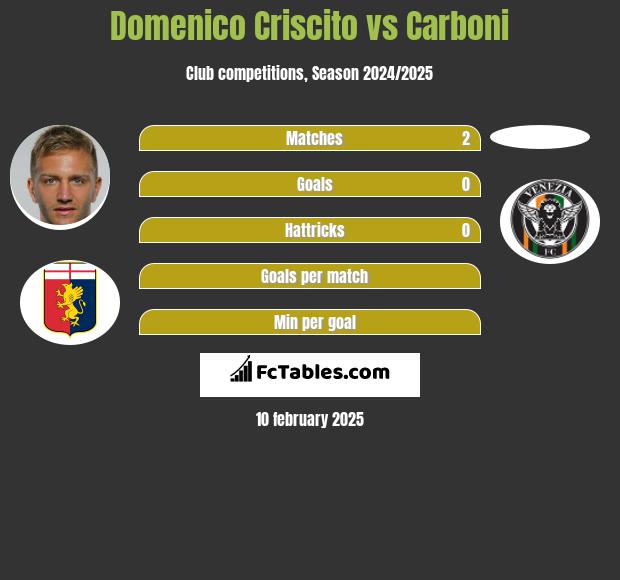 Domenico Criscito vs Carboni h2h player stats