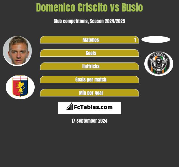 Domenico Criscito vs Busio h2h player stats