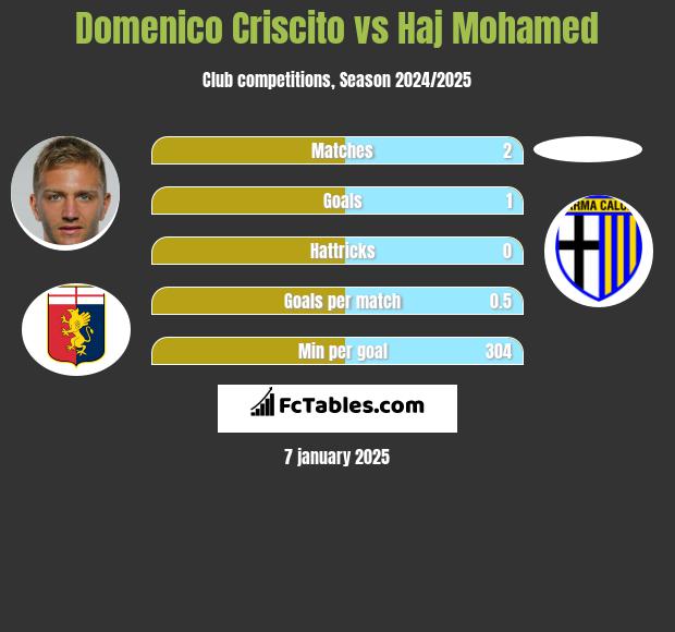 Domenico Criscito vs Haj Mohamed h2h player stats