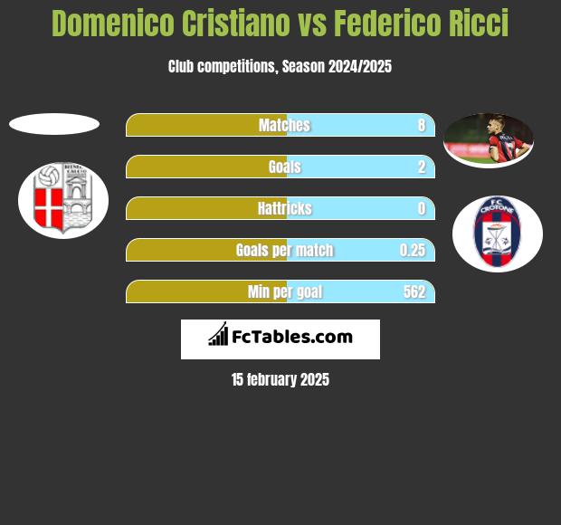 Domenico Cristiano vs Federico Ricci h2h player stats