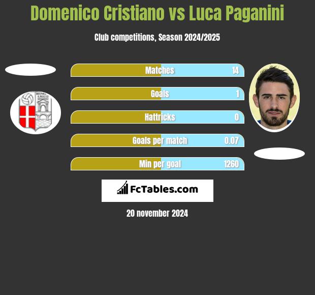 Domenico Cristiano vs Luca Paganini h2h player stats