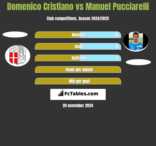 Domenico Cristiano vs Manuel Pucciarelli h2h player stats