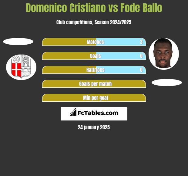 Domenico Cristiano vs Fode Ballo h2h player stats