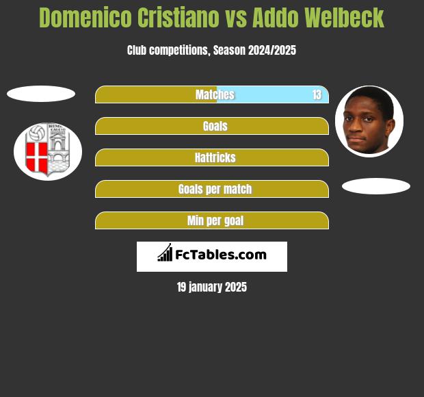 Domenico Cristiano vs Addo Welbeck h2h player stats