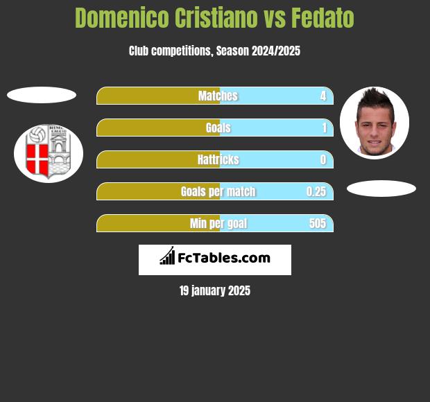 Domenico Cristiano vs Fedato h2h player stats