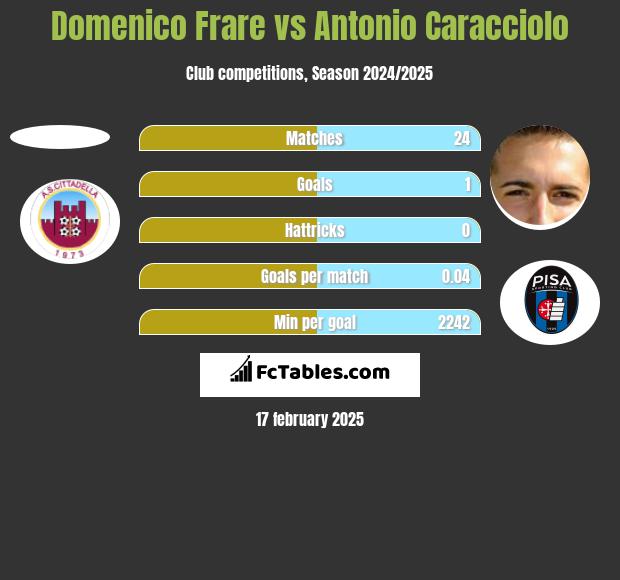 Domenico Frare vs Antonio Caracciolo h2h player stats