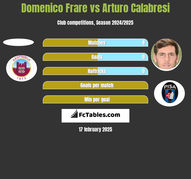 Domenico Frare vs Arturo Calabresi h2h player stats