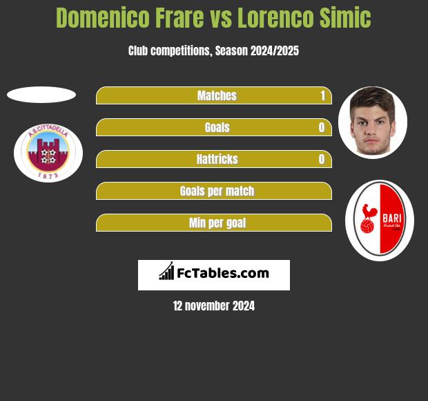 Domenico Frare vs Lorenco Simic h2h player stats