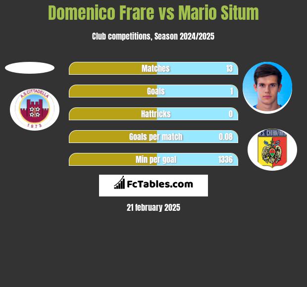 Domenico Frare vs Mario Situm h2h player stats