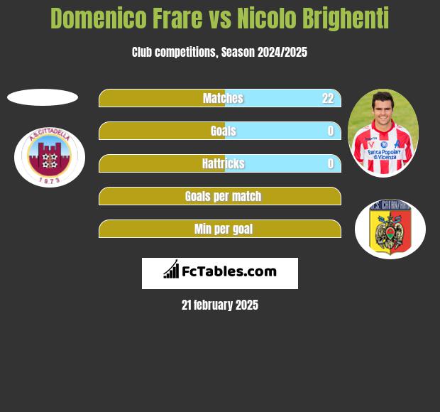 Domenico Frare vs Nicolo Brighenti h2h player stats