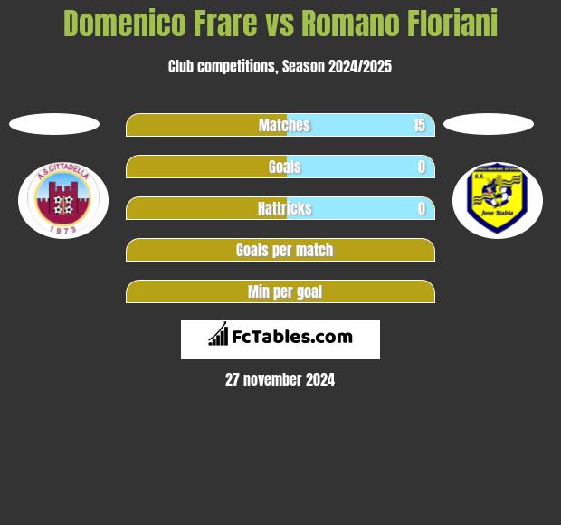 Domenico Frare vs Romano Floriani h2h player stats