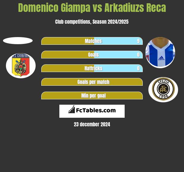 Domenico Giampa vs Arkadiuzs Reca h2h player stats