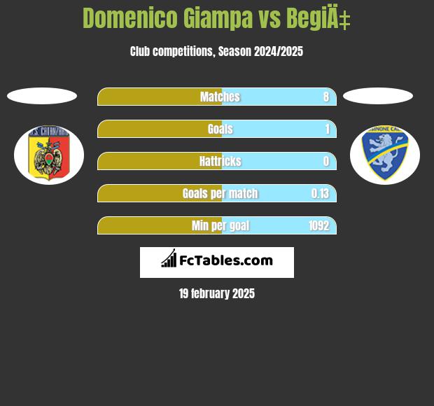 Domenico Giampa vs BegiÄ‡ h2h player stats