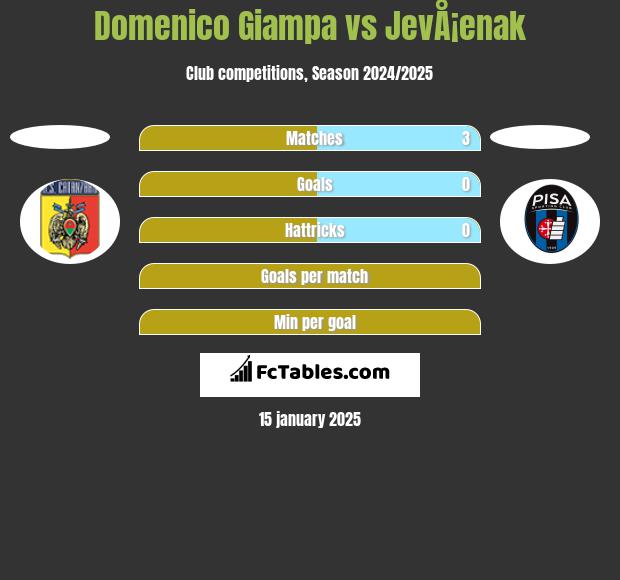 Domenico Giampa vs JevÅ¡enak h2h player stats