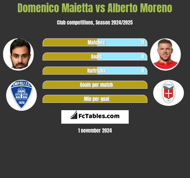 Domenico Maietta vs Alberto Moreno h2h player stats