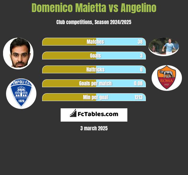 Domenico Maietta vs Angelino h2h player stats