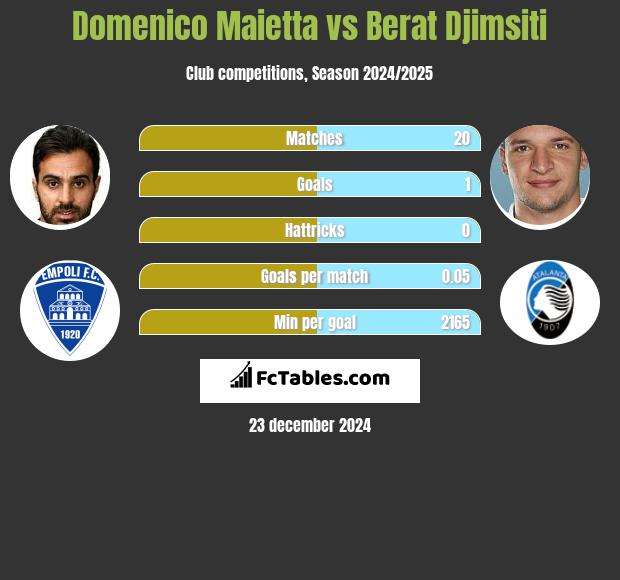 Domenico Maietta vs Berat Djimsiti h2h player stats